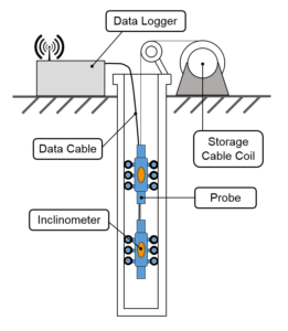 vertical slope inclinometer